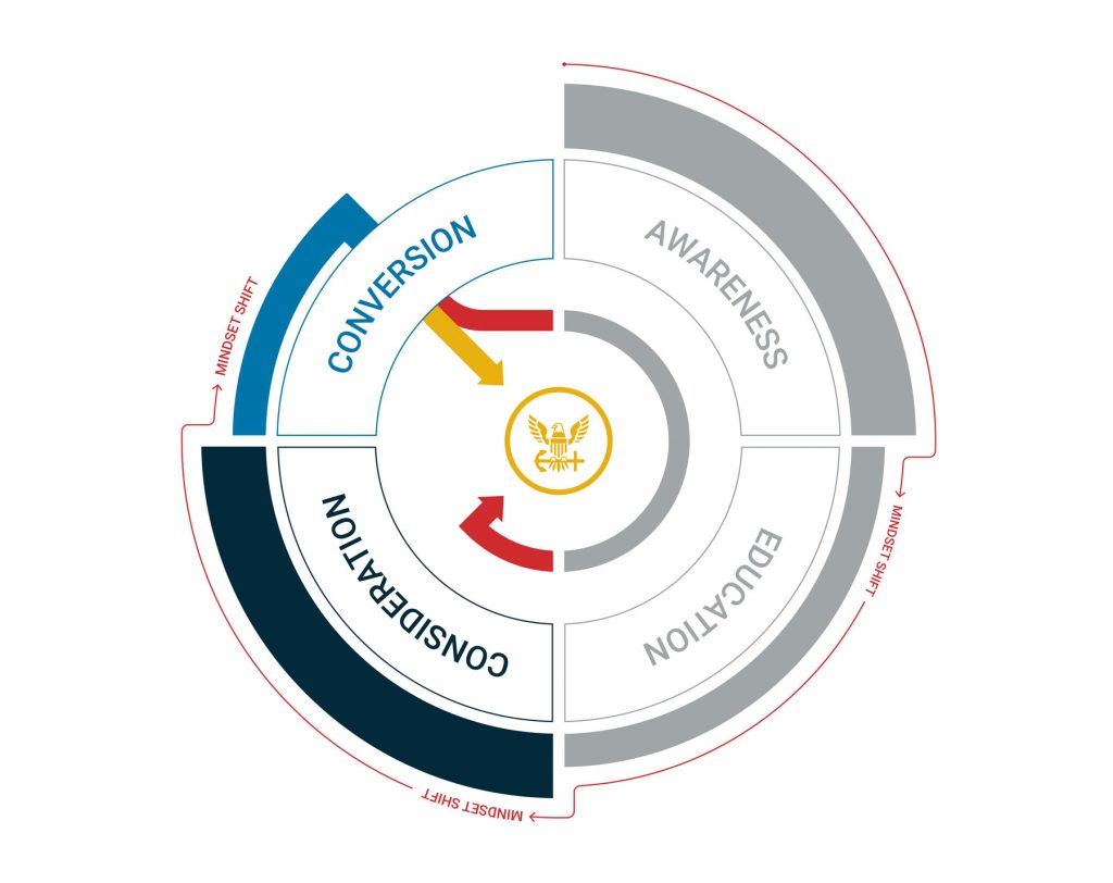 Navy Recruiting Conversion User Journey