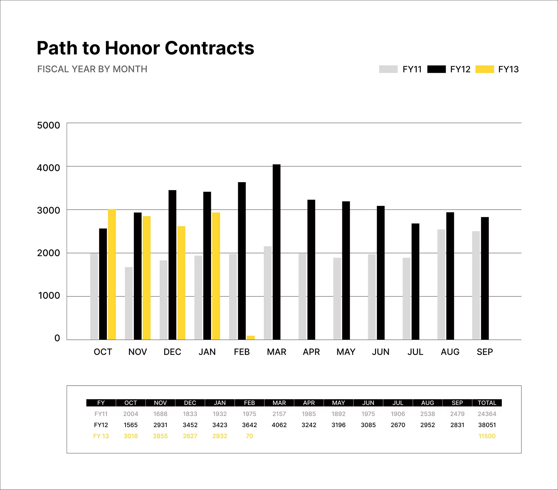 Bar chart of Path to Honor contracts for fiscal years 11-13.